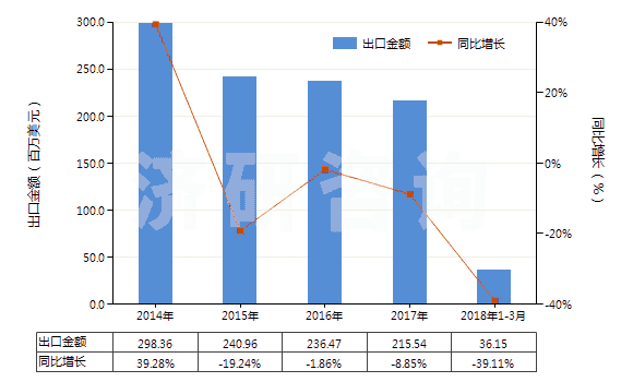 2014-2018年3月中國混合烷基苯和混合烷基萘(品目2707及2902的貨品除外)(HS38170000)出口總額及增速統(tǒng)計